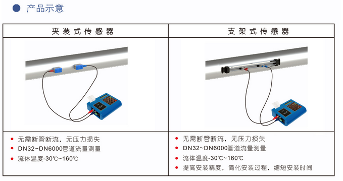 便攜式液體超聲波流量計(圖1)